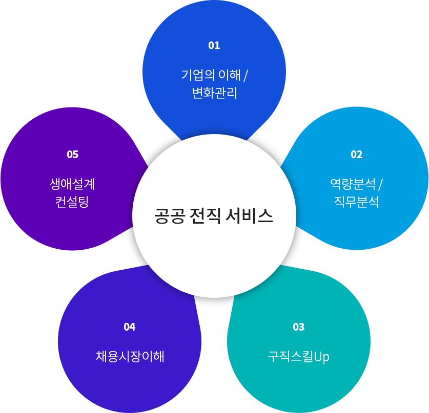 공공 전직 서비스