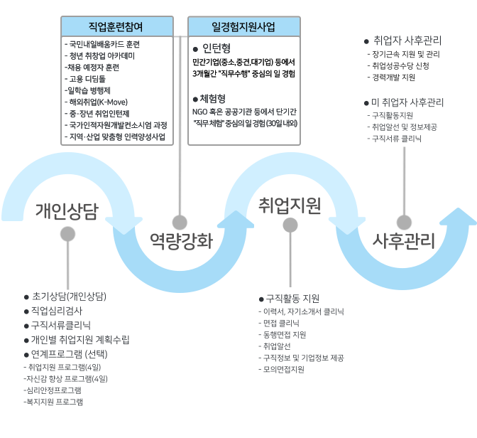 전직지원프로그램주요구성