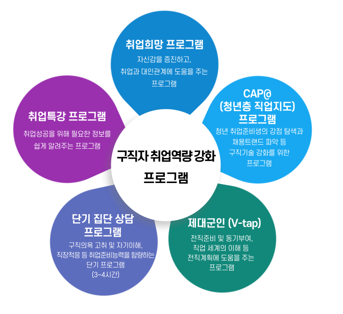 구직자취업역량강화 프로그램