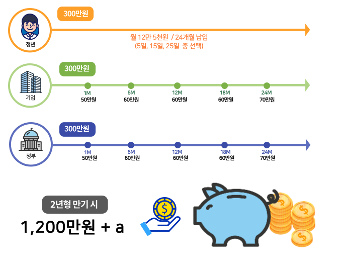 청년내일채움공제 적립 구조