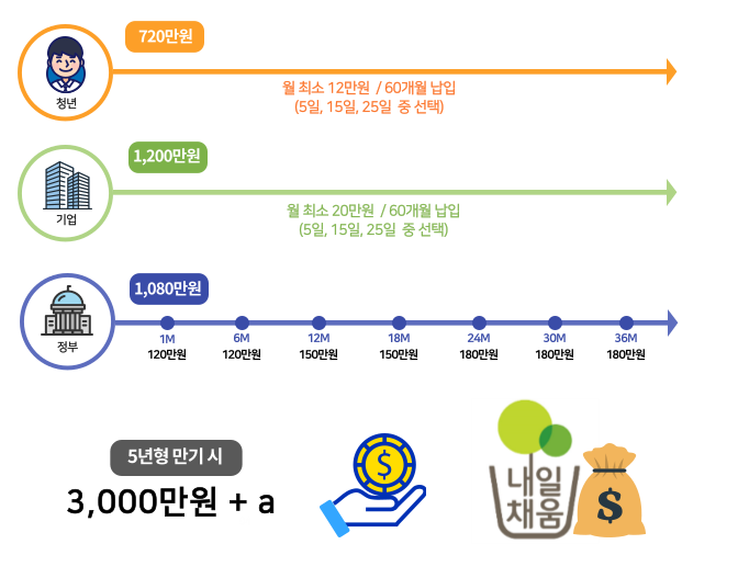 청년재직자내일채움공제 적립 구조