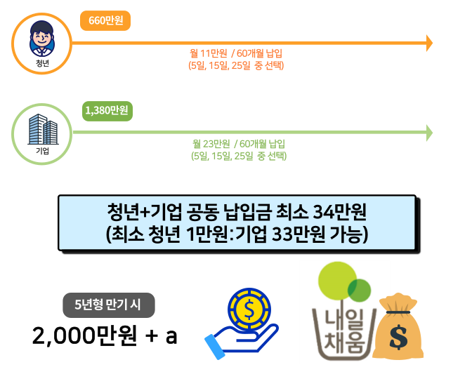 내일채움공제 적립 구조