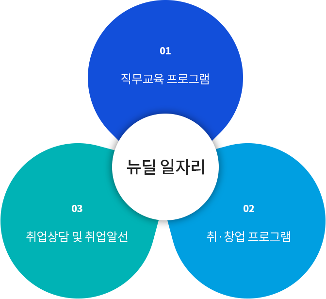 뉴딜 일자리