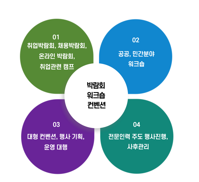 박람회, 워크숍, 컨벤션